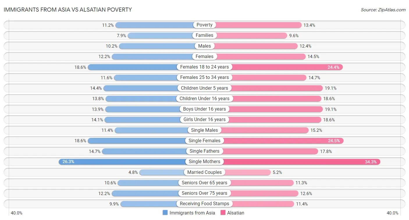 Immigrants from Asia vs Alsatian Poverty
