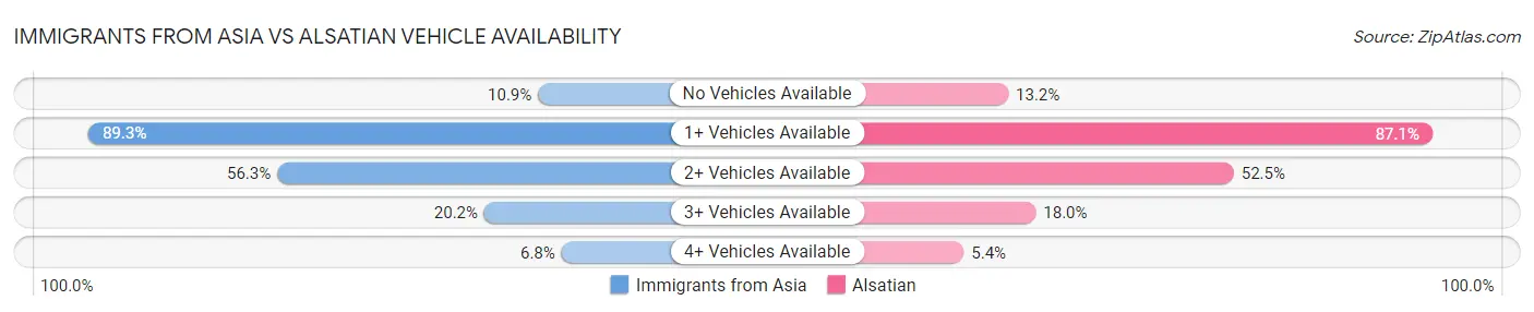 Immigrants from Asia vs Alsatian Vehicle Availability
