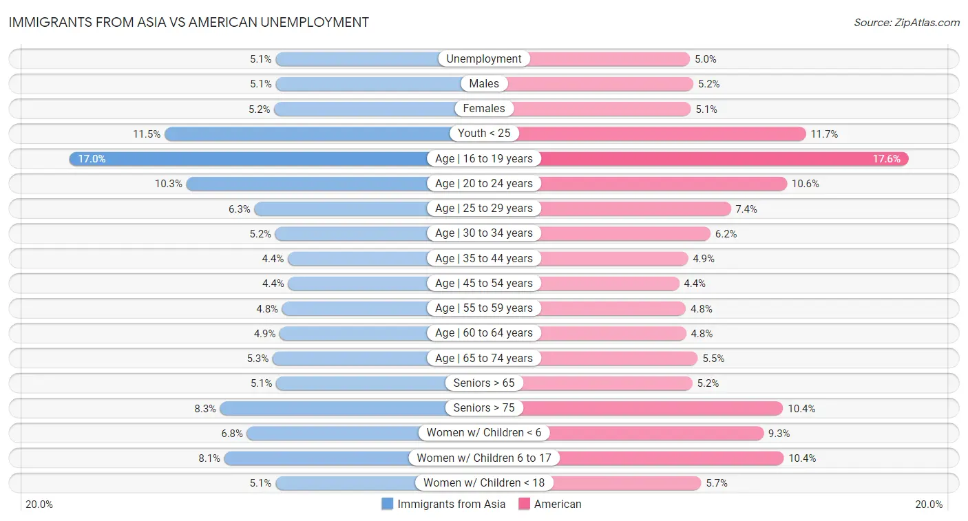 Immigrants from Asia vs American Unemployment
