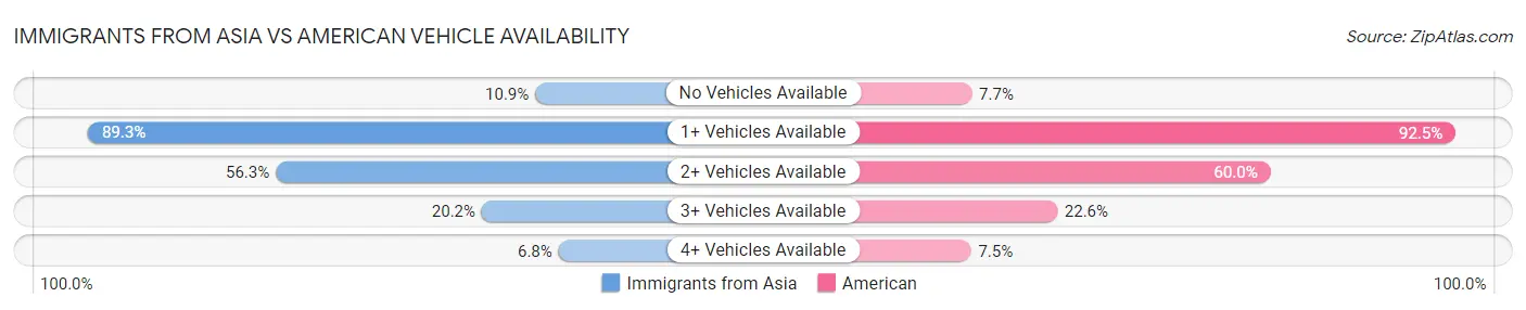 Immigrants from Asia vs American Vehicle Availability