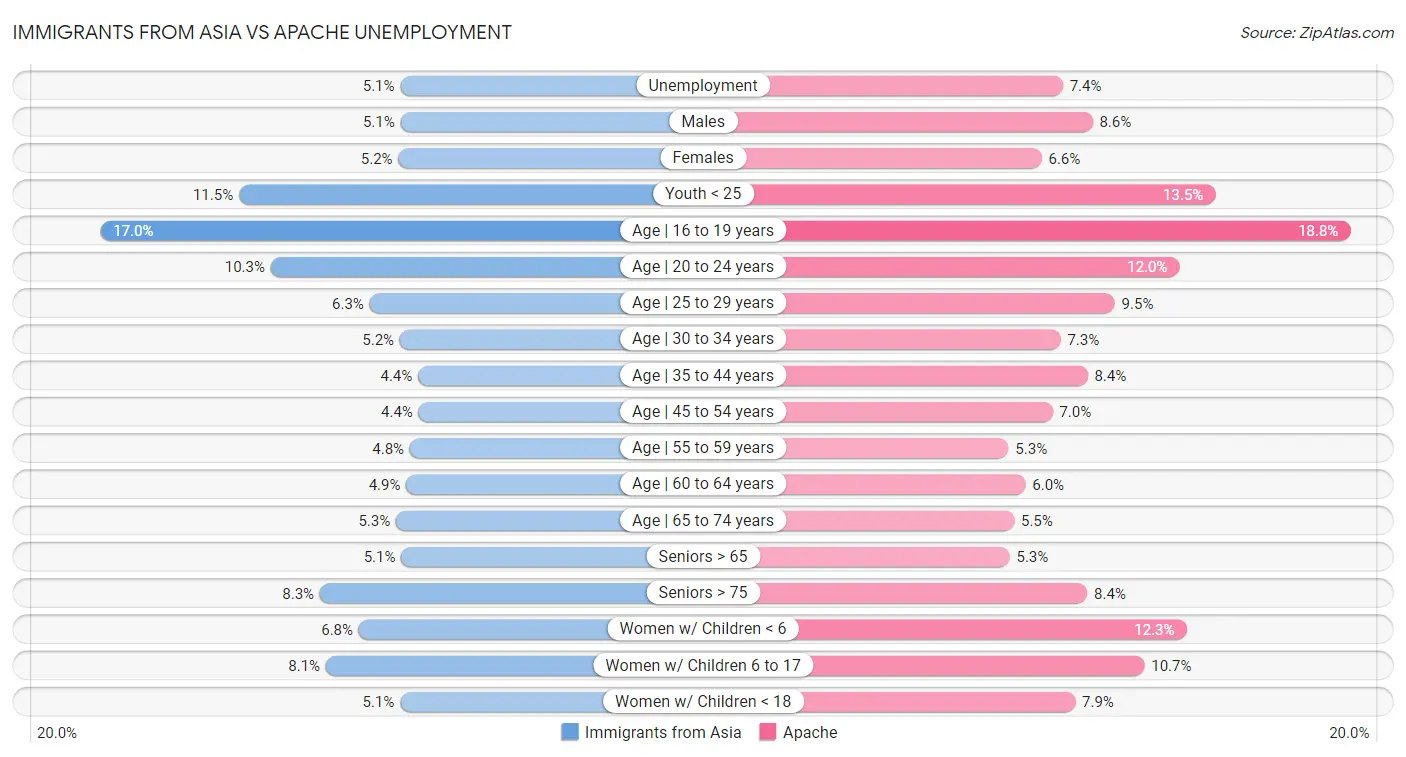 Immigrants from Asia vs Apache Unemployment