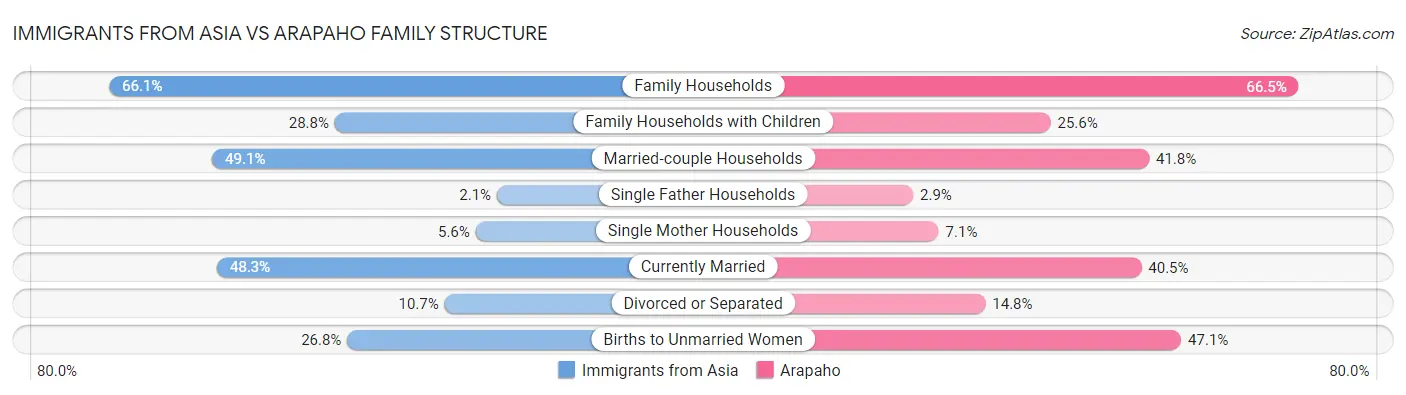 Immigrants from Asia vs Arapaho Family Structure