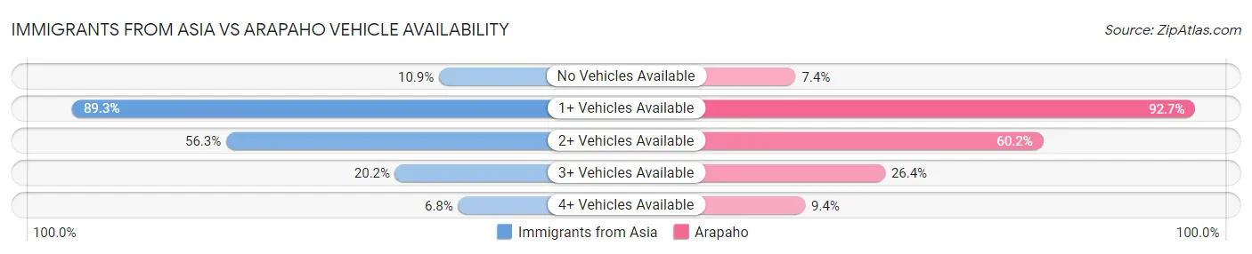 Immigrants from Asia vs Arapaho Vehicle Availability