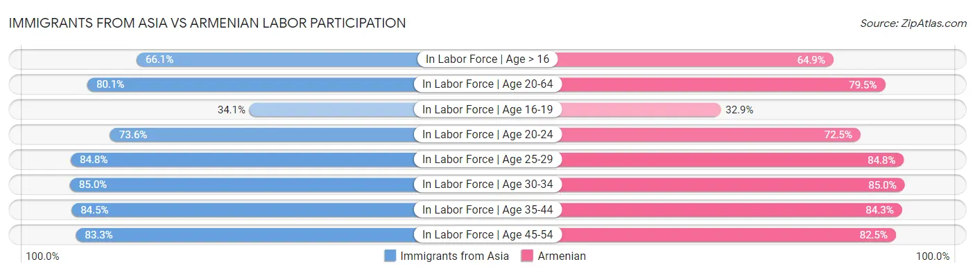 Immigrants from Asia vs Armenian Labor Participation