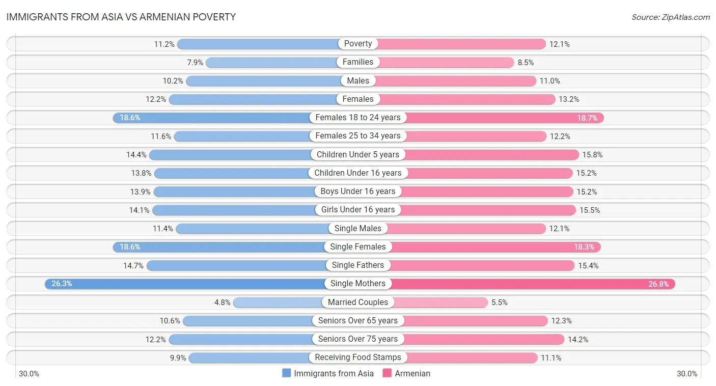 Immigrants from Asia vs Armenian Poverty