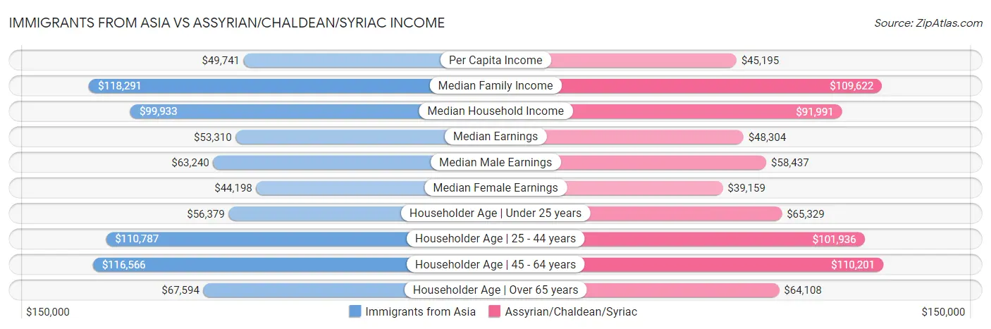 Immigrants from Asia vs Assyrian/Chaldean/Syriac Income