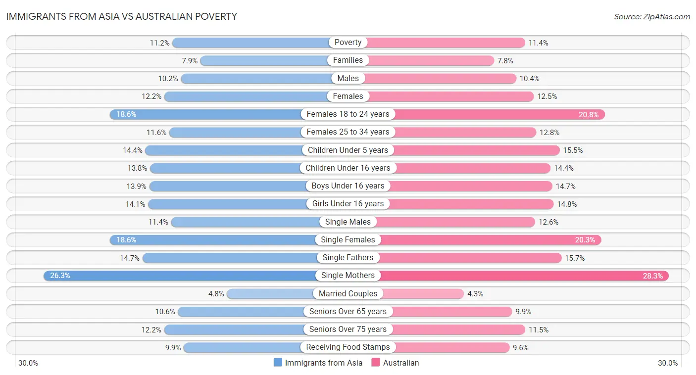 Immigrants from Asia vs Australian Poverty