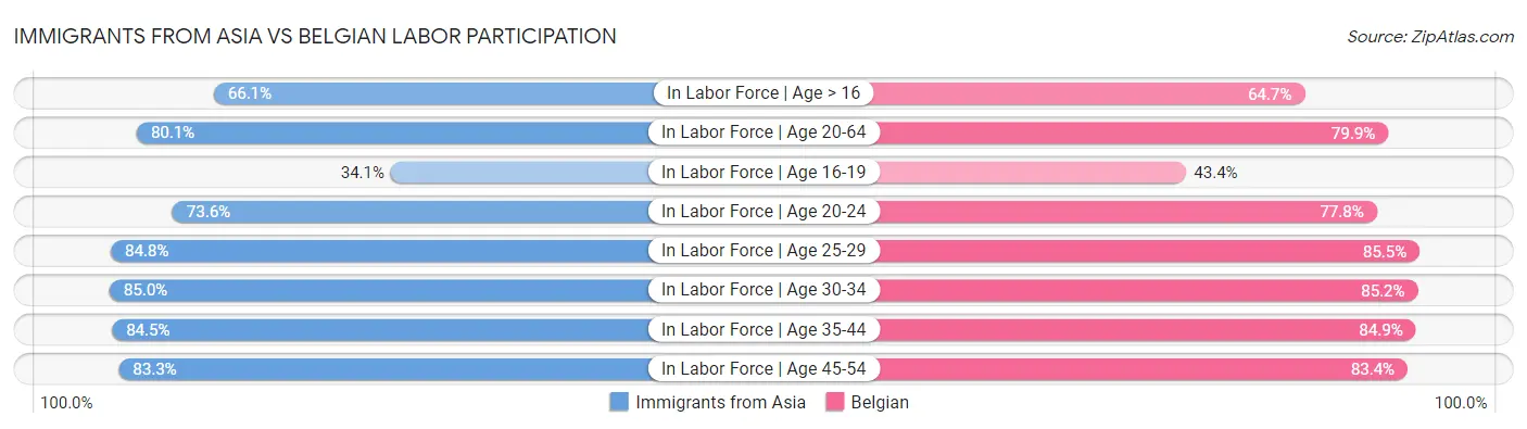 Immigrants from Asia vs Belgian Labor Participation