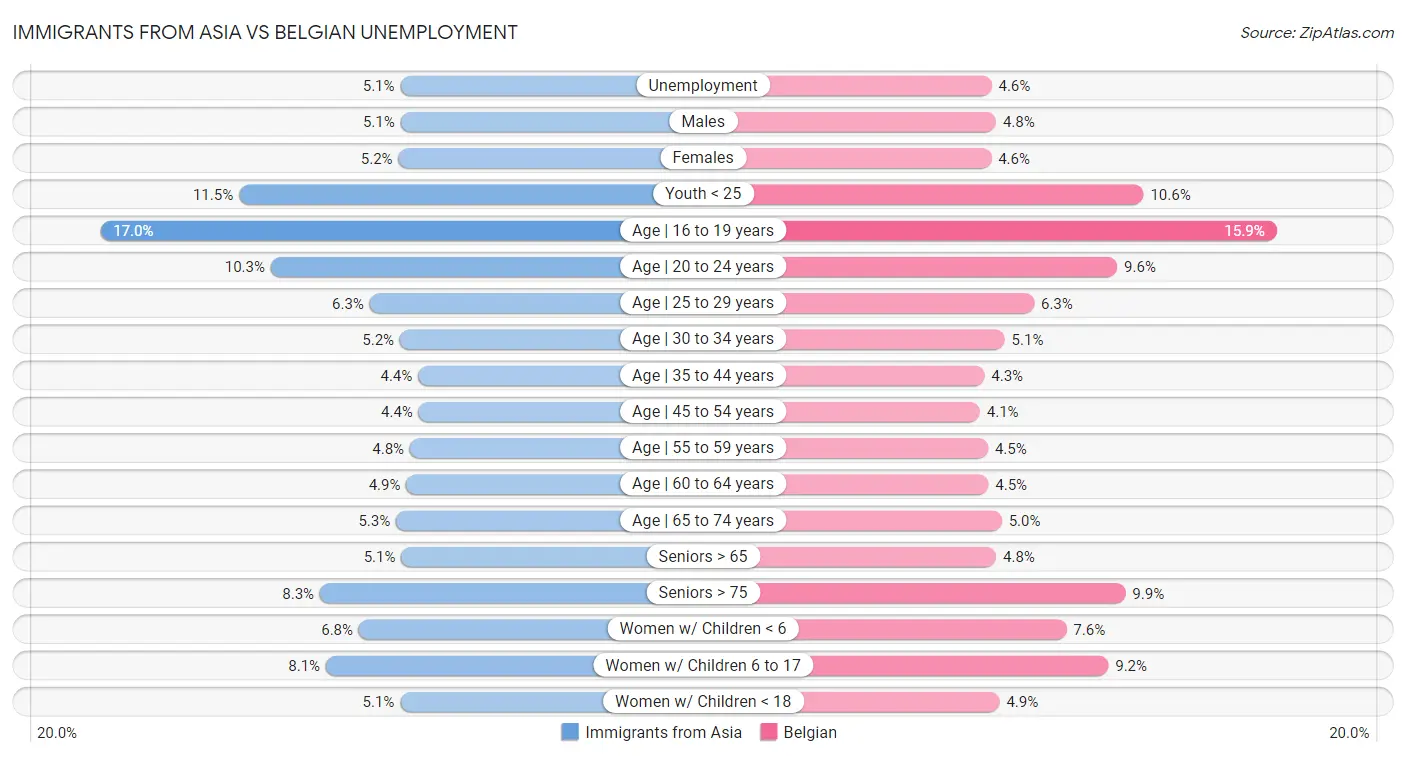 Immigrants from Asia vs Belgian Unemployment