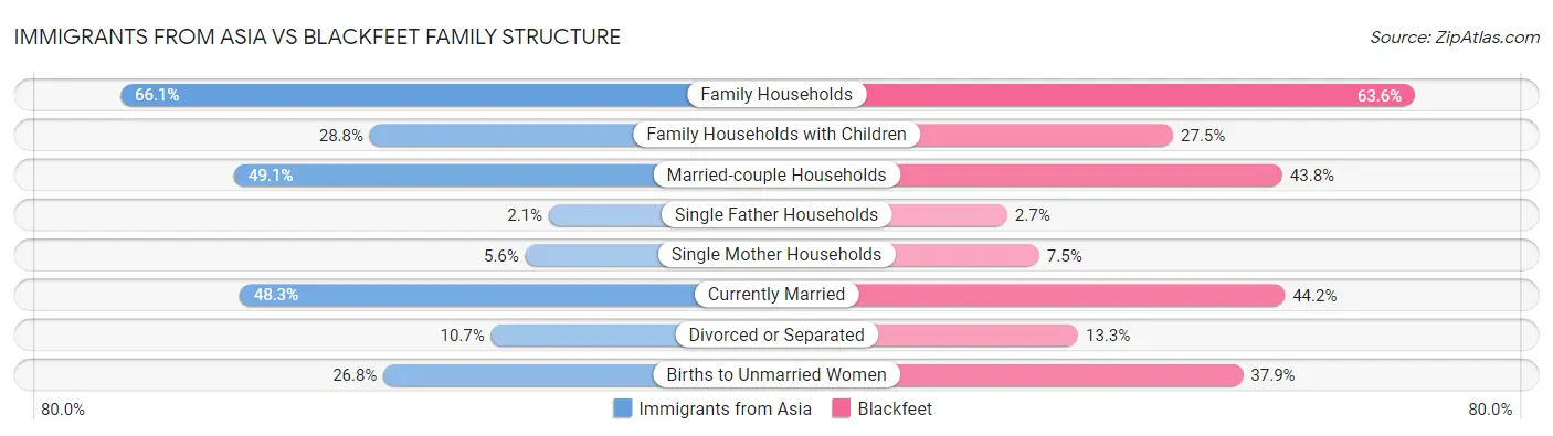 Immigrants from Asia vs Blackfeet Family Structure