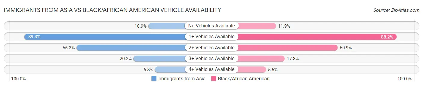 Immigrants from Asia vs Black/African American Vehicle Availability