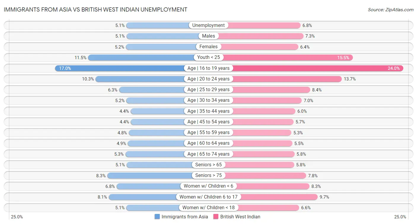 Immigrants from Asia vs British West Indian Unemployment