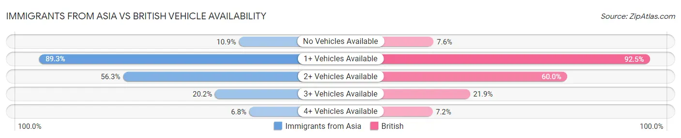 Immigrants from Asia vs British Vehicle Availability