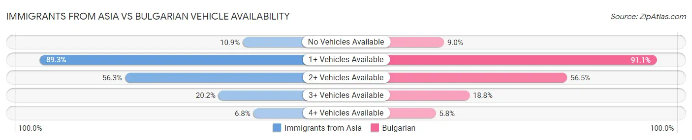 Immigrants from Asia vs Bulgarian Vehicle Availability