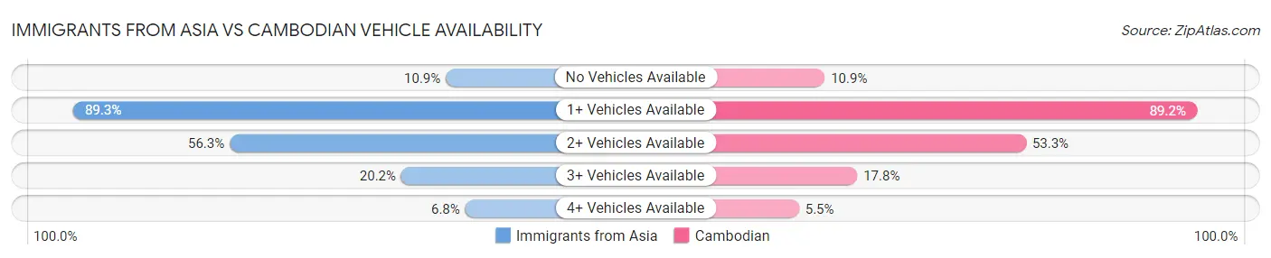 Immigrants from Asia vs Cambodian Vehicle Availability