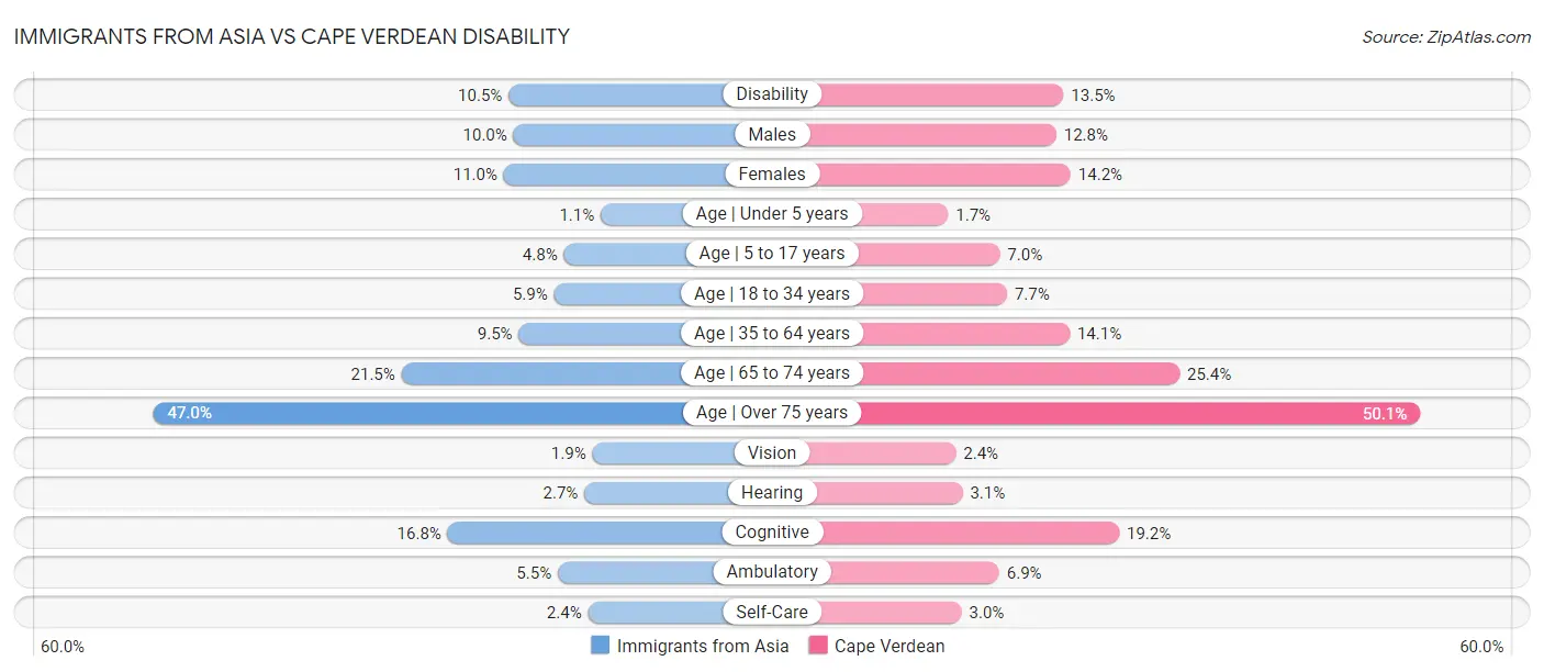 Immigrants from Asia vs Cape Verdean Disability