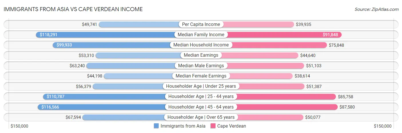 Immigrants from Asia vs Cape Verdean Income
