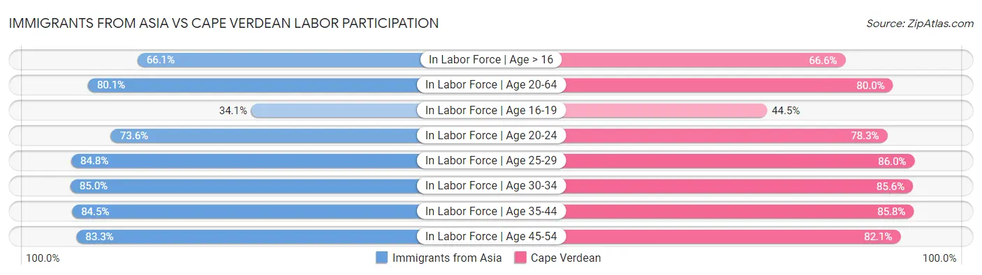 Immigrants from Asia vs Cape Verdean Labor Participation