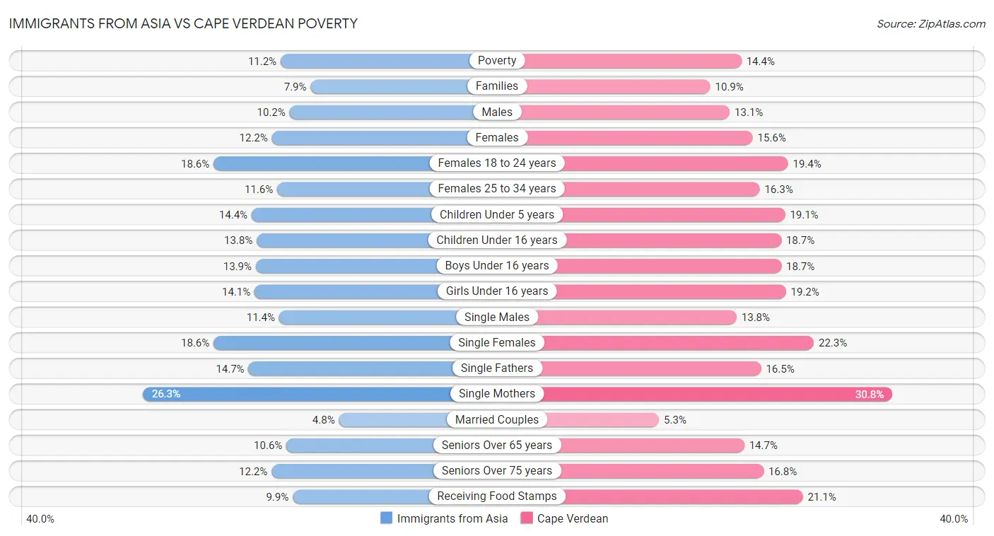 Immigrants from Asia vs Cape Verdean Poverty