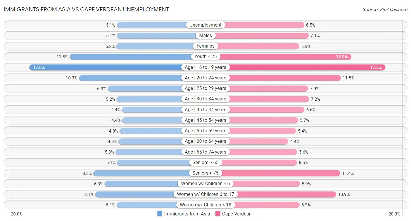 Immigrants from Asia vs Cape Verdean Unemployment