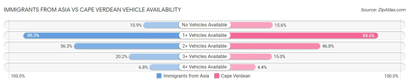 Immigrants from Asia vs Cape Verdean Vehicle Availability