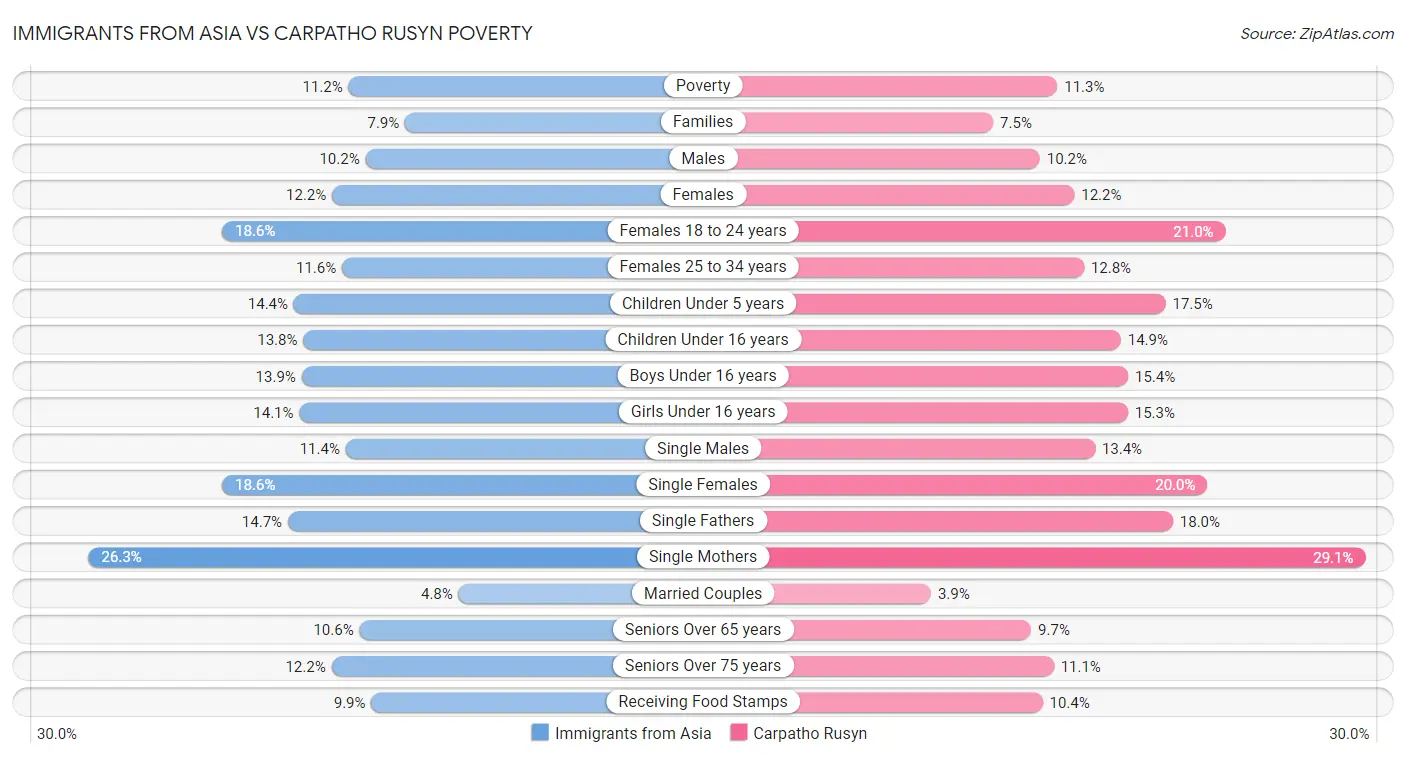 Immigrants from Asia vs Carpatho Rusyn Poverty