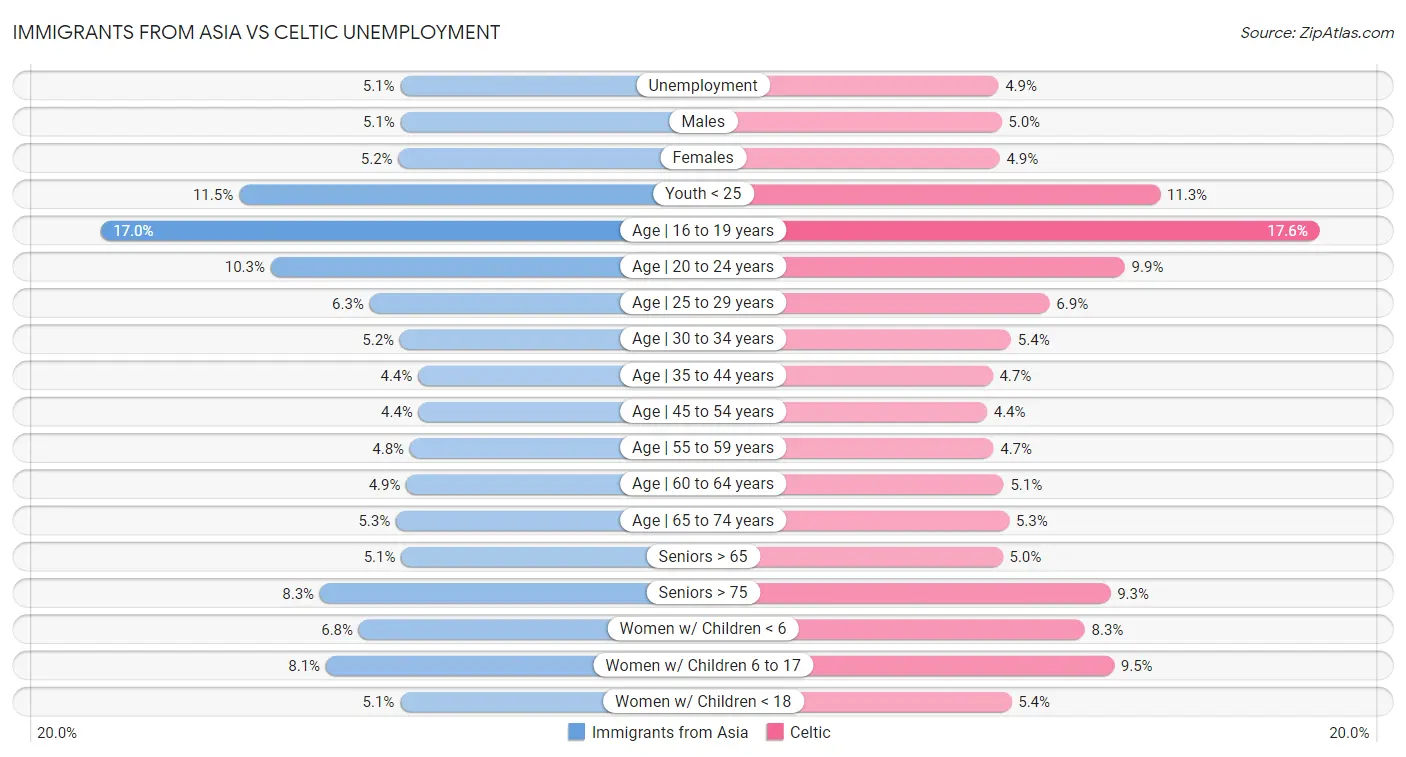 Immigrants from Asia vs Celtic Unemployment
