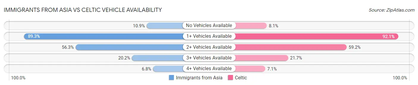 Immigrants from Asia vs Celtic Vehicle Availability