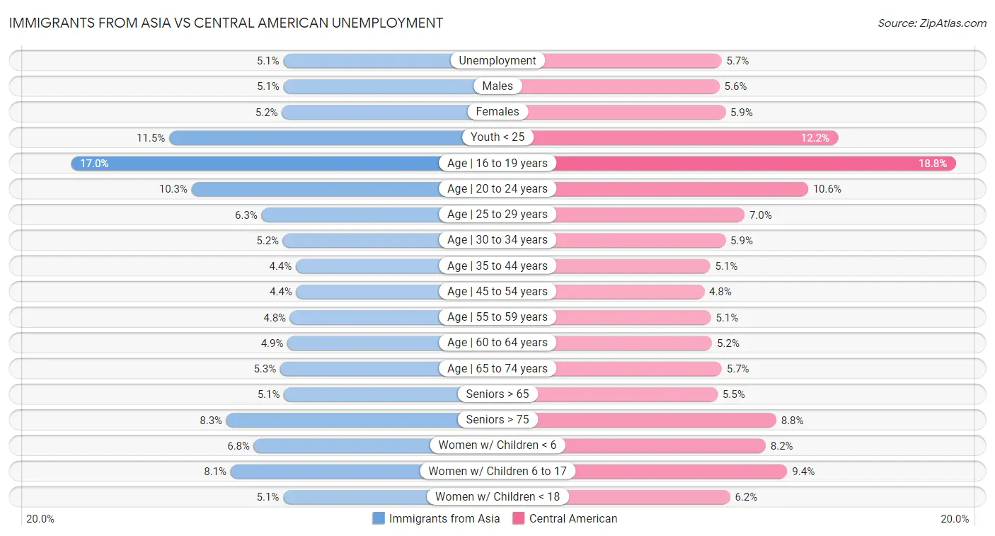 Immigrants from Asia vs Central American Unemployment