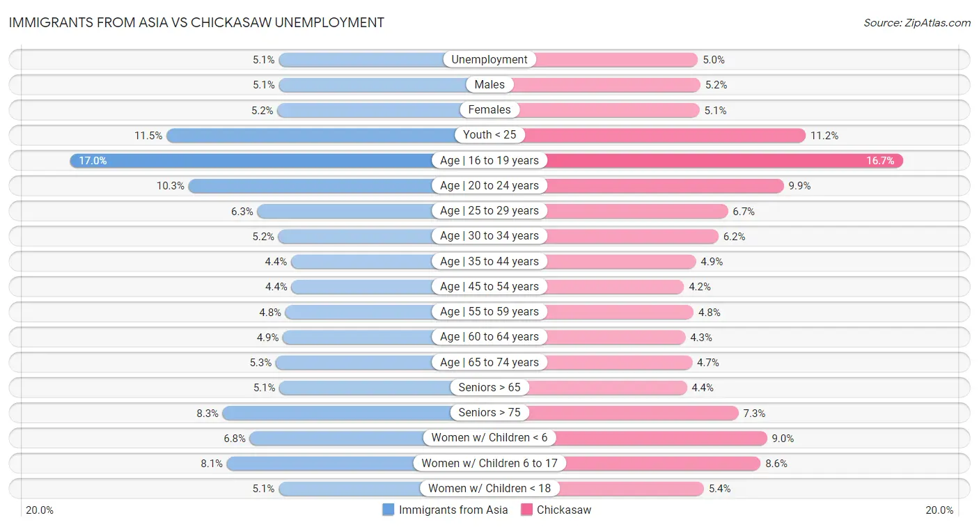 Immigrants from Asia vs Chickasaw Unemployment