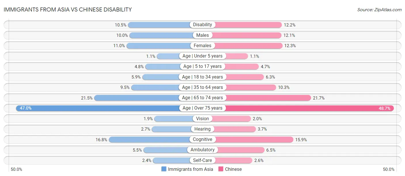 Immigrants from Asia vs Chinese Disability