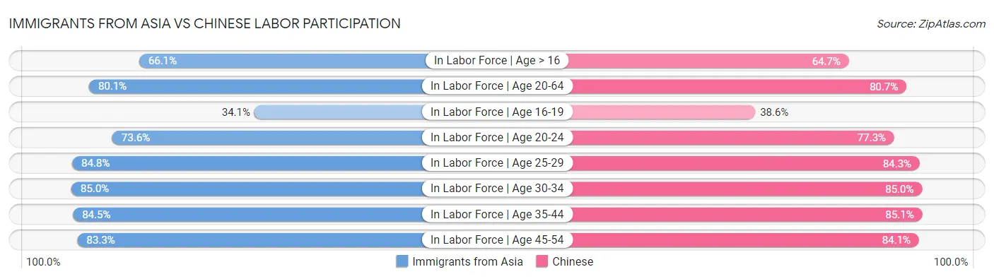 Immigrants from Asia vs Chinese Labor Participation
