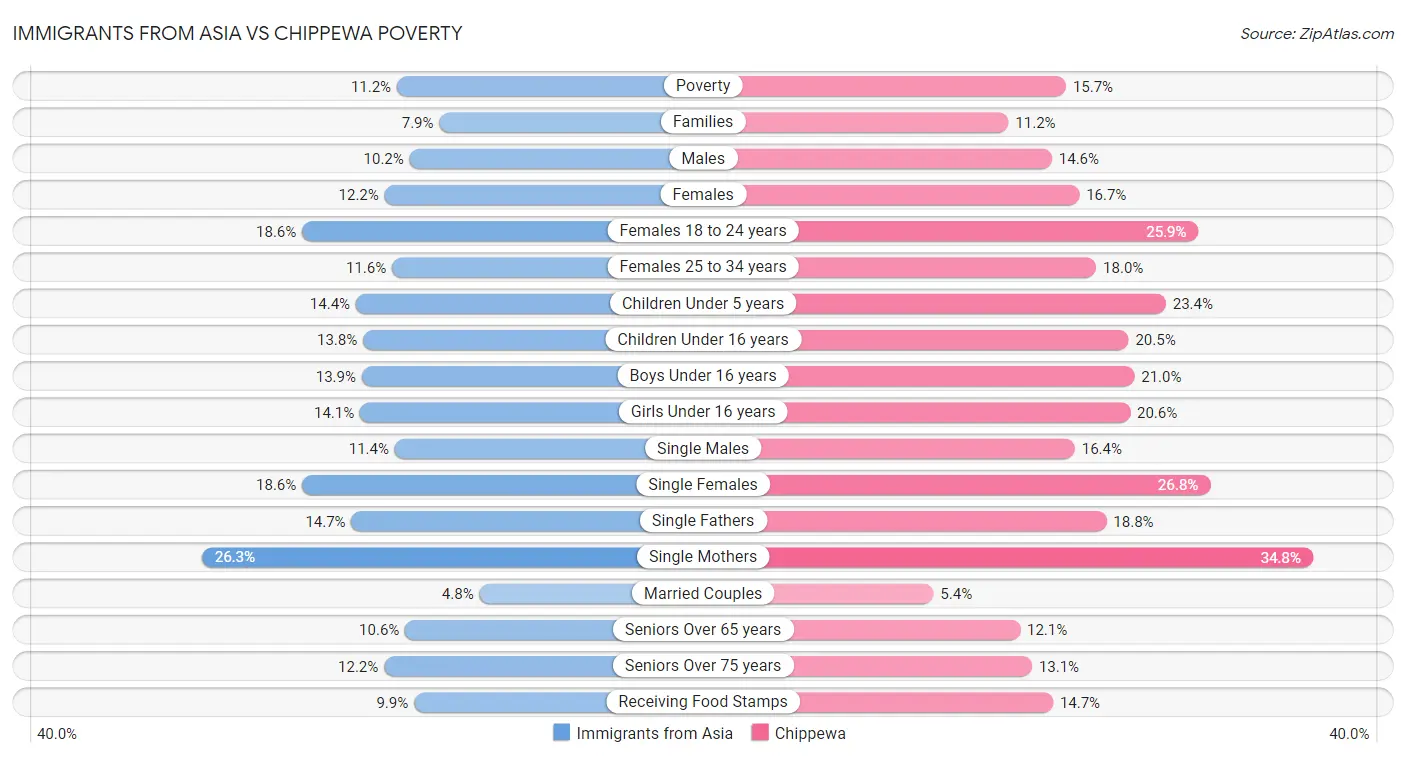 Immigrants from Asia vs Chippewa Poverty