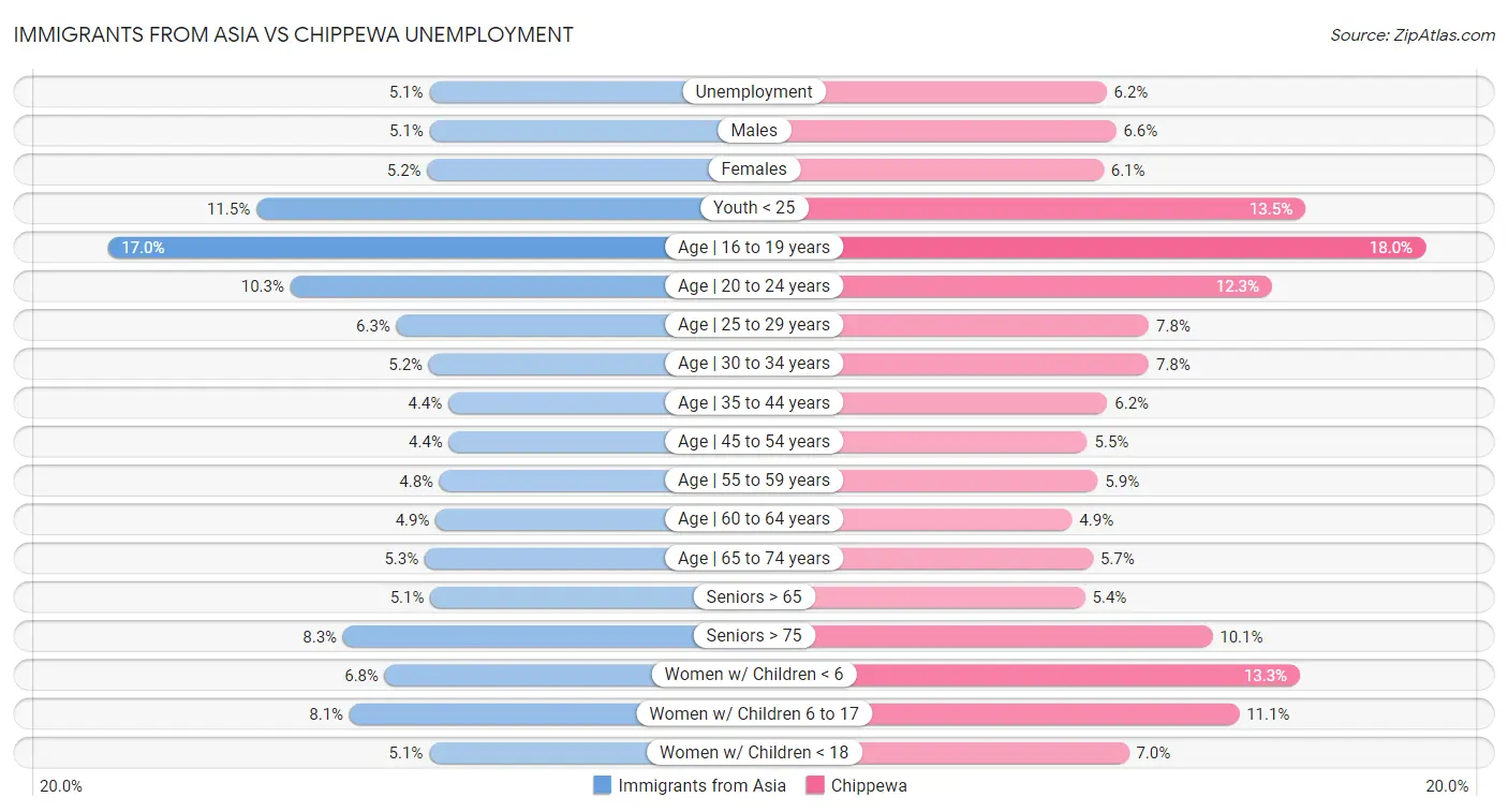Immigrants from Asia vs Chippewa Unemployment