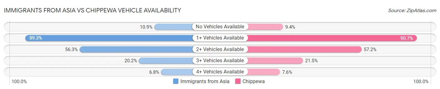Immigrants from Asia vs Chippewa Vehicle Availability
