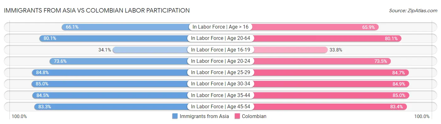 Immigrants from Asia vs Colombian Labor Participation