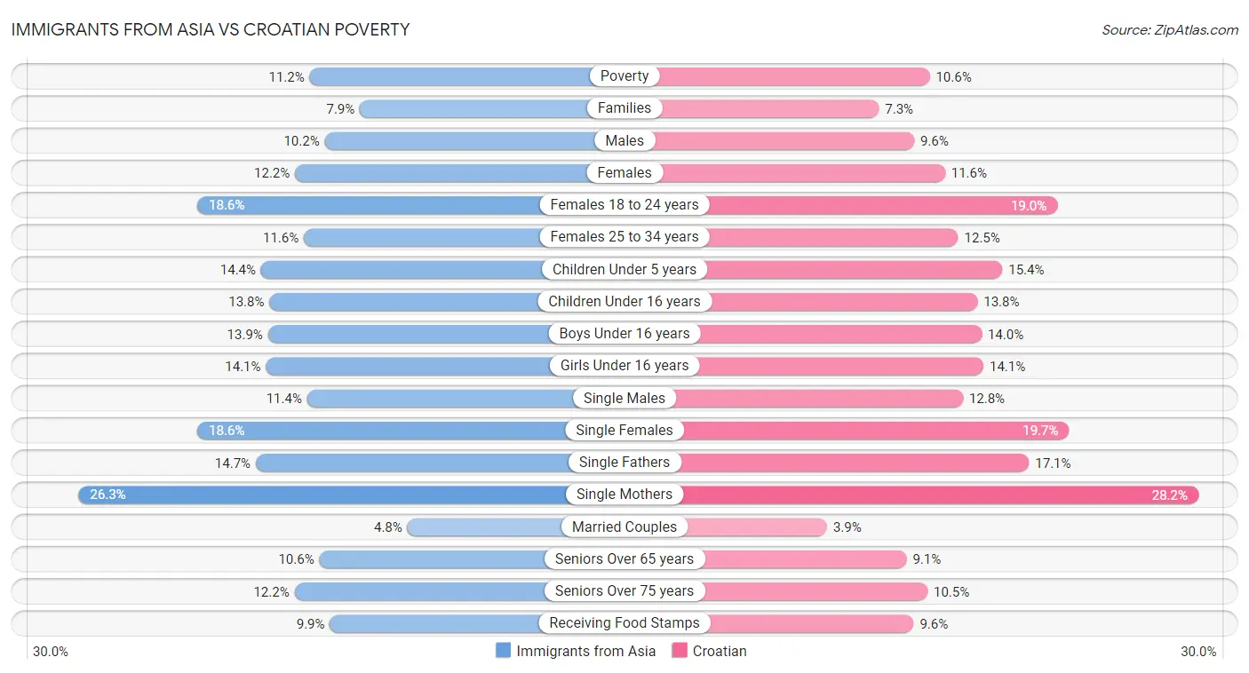 Immigrants from Asia vs Croatian Poverty
