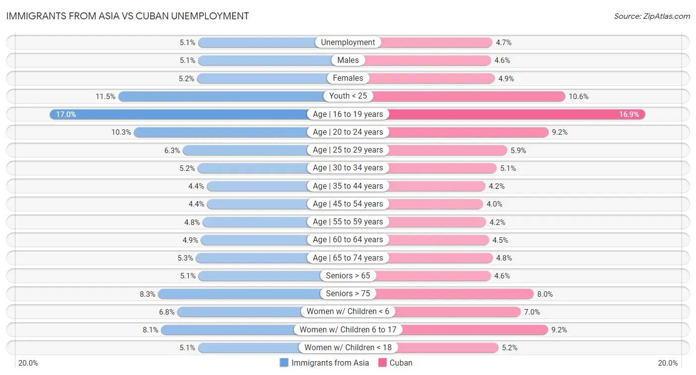 Immigrants from Asia vs Cuban Unemployment