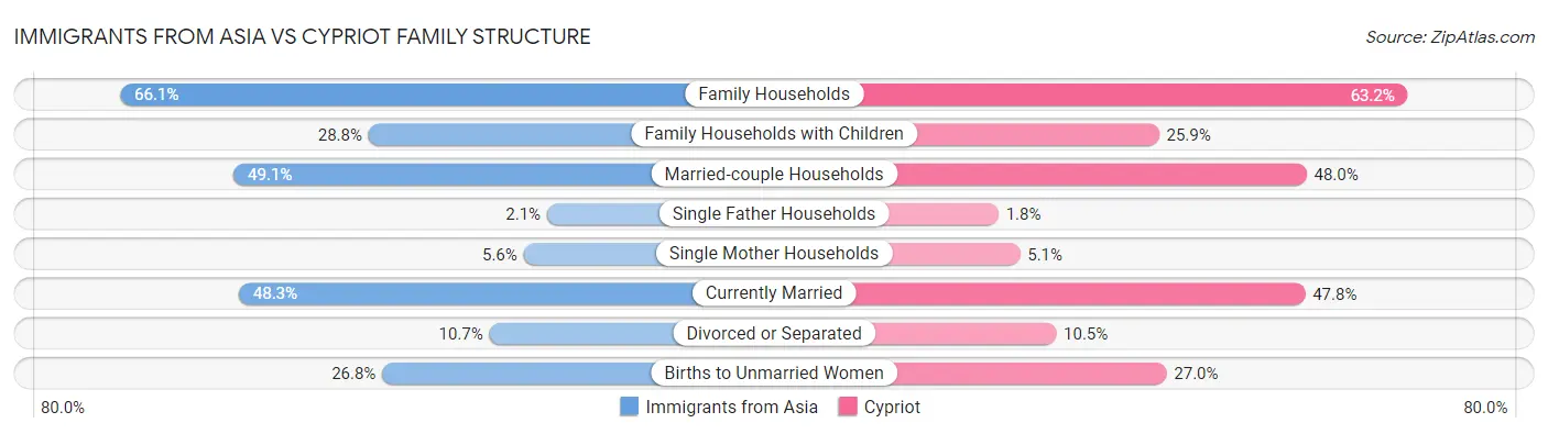 Immigrants from Asia vs Cypriot Family Structure