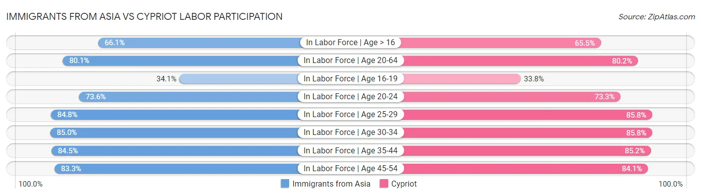 Immigrants from Asia vs Cypriot Labor Participation