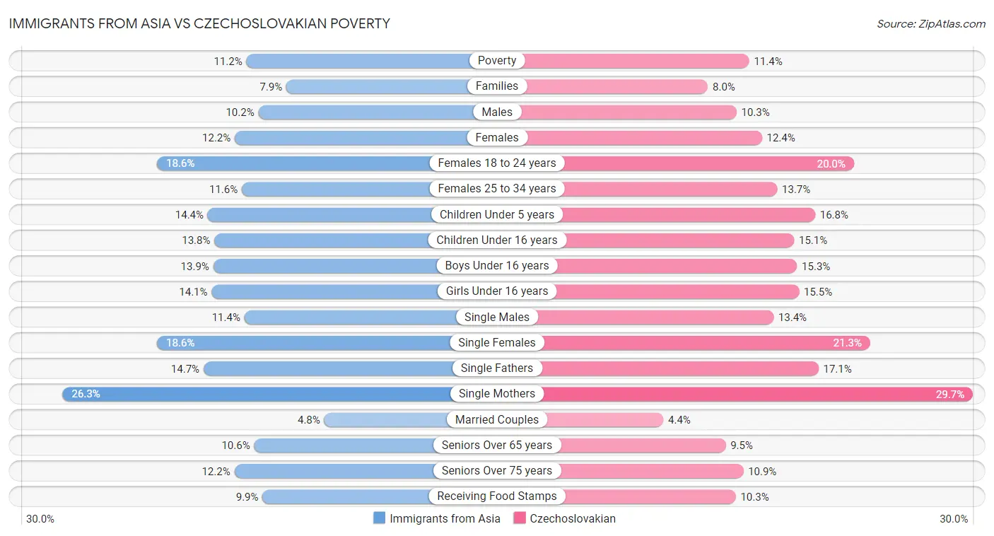Immigrants from Asia vs Czechoslovakian Poverty