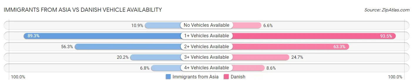 Immigrants from Asia vs Danish Vehicle Availability