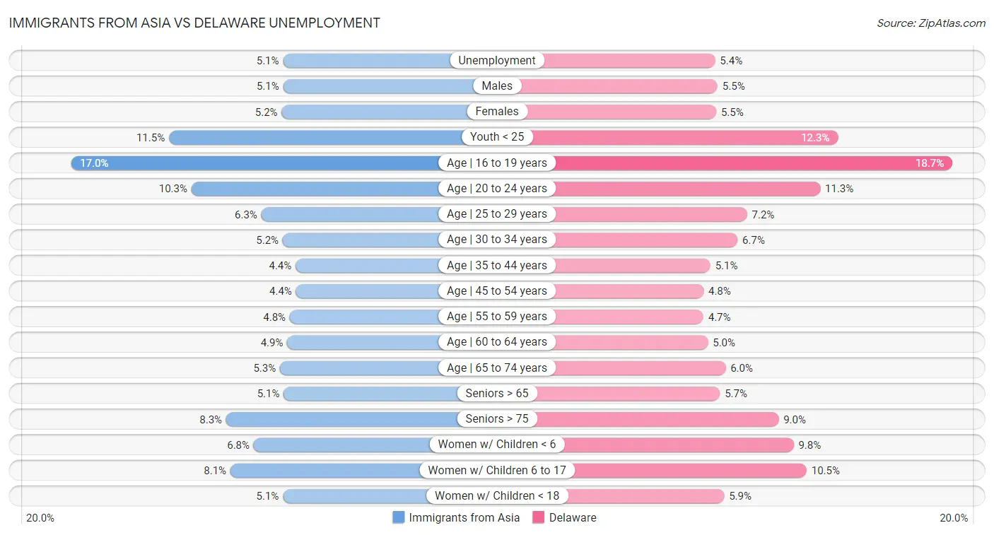 Immigrants from Asia vs Delaware Unemployment