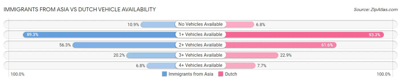 Immigrants from Asia vs Dutch Vehicle Availability