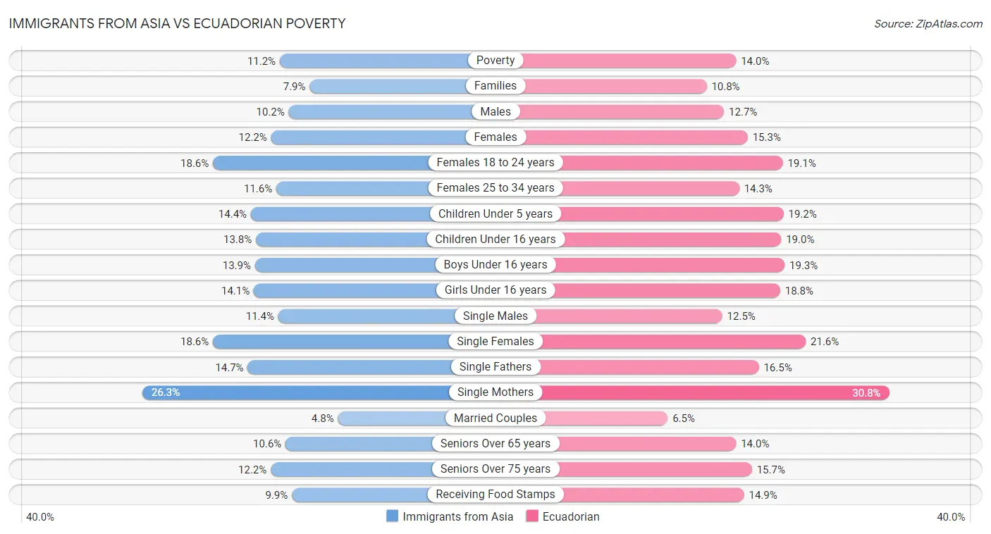 Immigrants from Asia vs Ecuadorian Poverty
