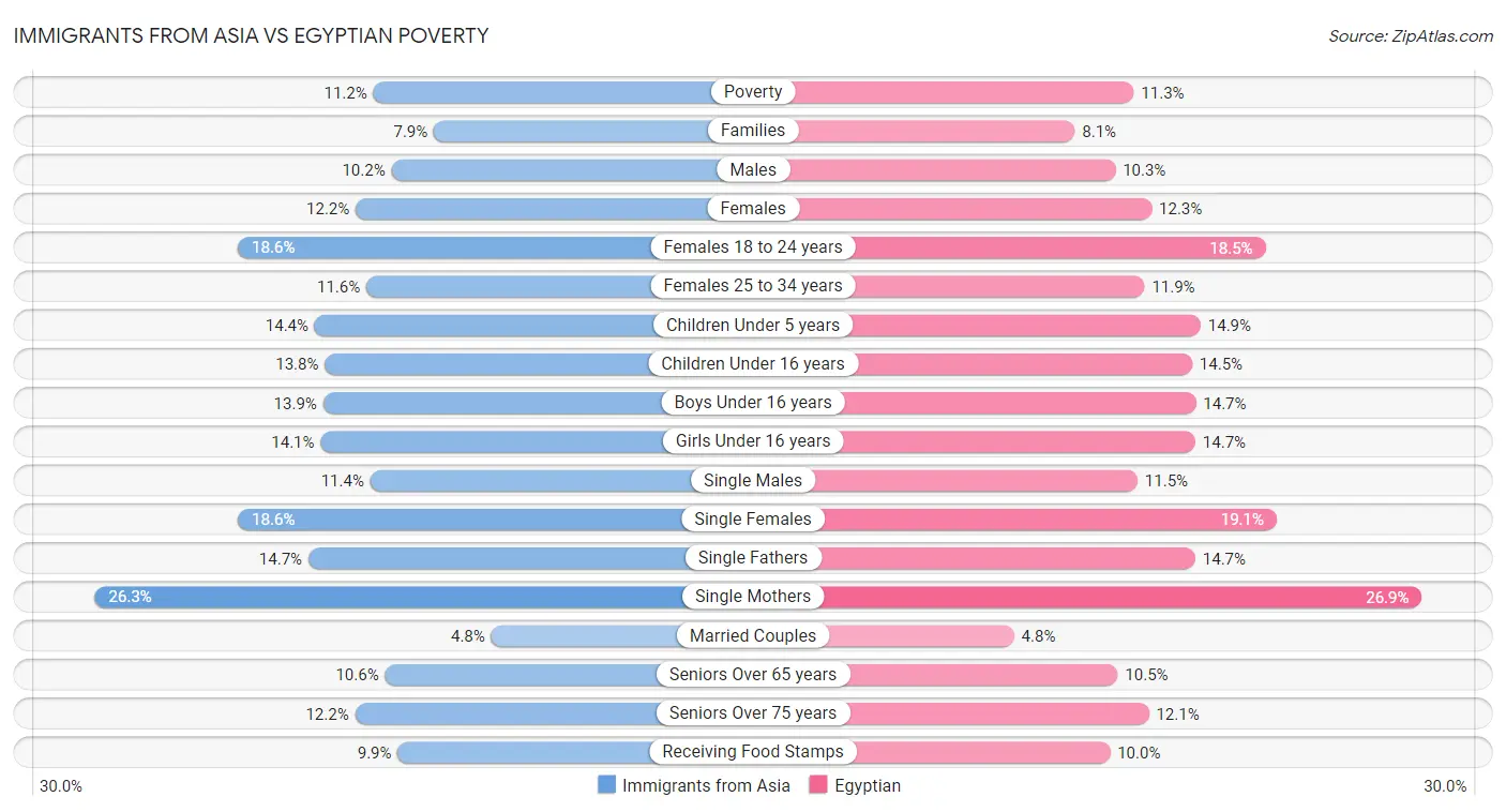 Immigrants from Asia vs Egyptian Poverty