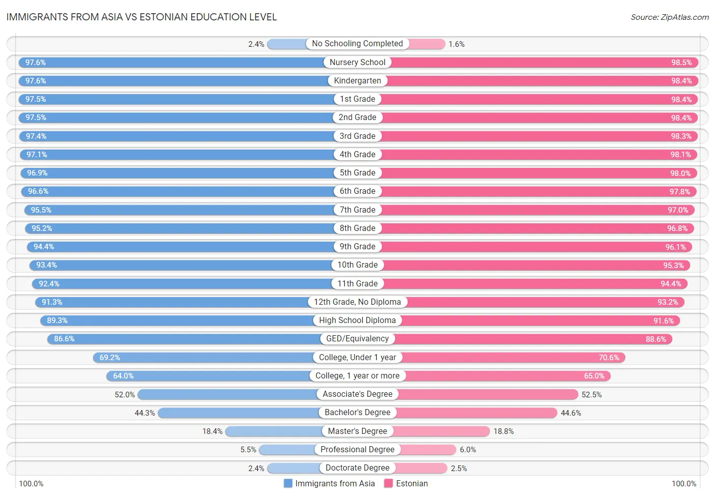 Immigrants from Asia vs Estonian Education Level
