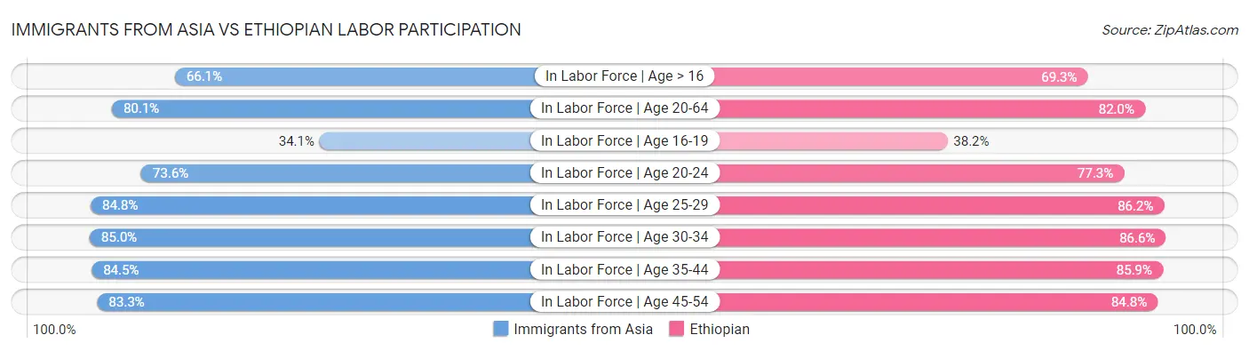Immigrants from Asia vs Ethiopian Labor Participation