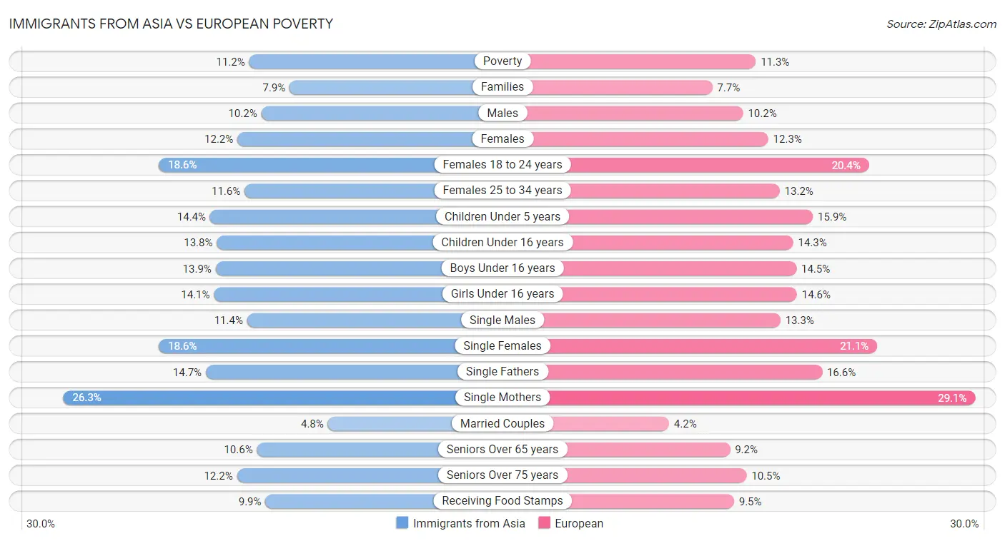 Immigrants from Asia vs European Poverty
