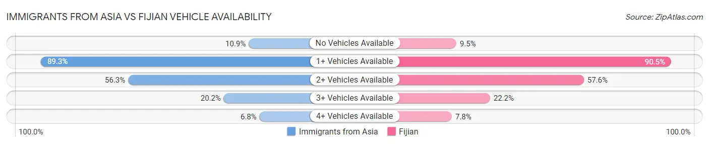 Immigrants from Asia vs Fijian Vehicle Availability